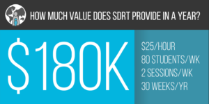 SDRT Brings $180K/yr in value